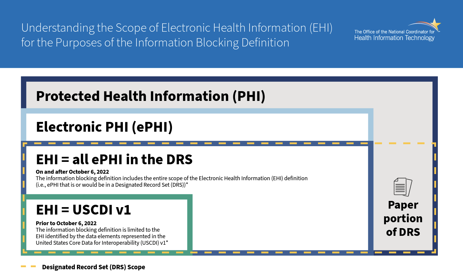 Information Blocking Rule includes ePHI starting October 2022